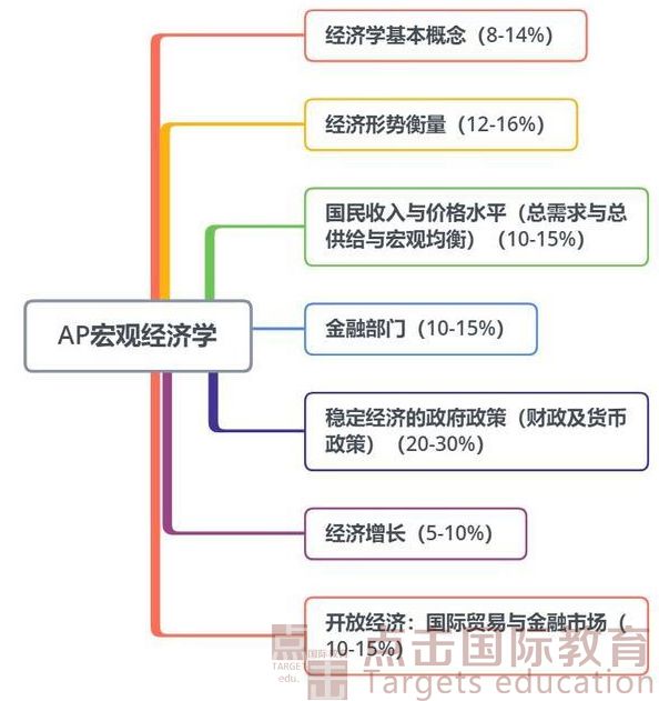 AP宏观经济学考试大纲