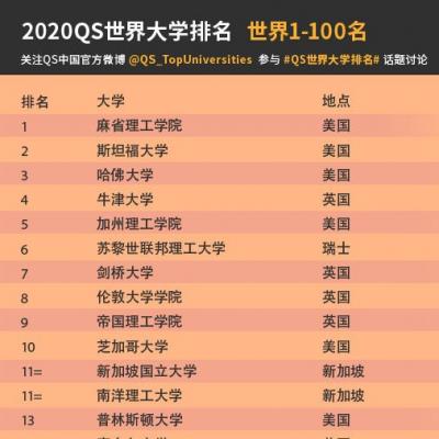 2020年度QS世界大学排名榜