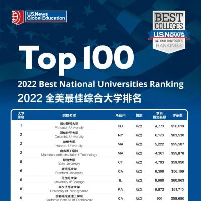 U.S.News2022美国大学排行榜公布！
