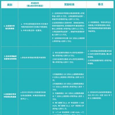 2022-2023学年 万科梅沙书院奖学金政策