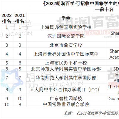 2022胡润百学·中国国际化学校排行榜！