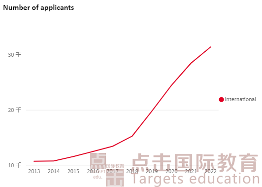 英本申请大涨10%！中国学生更易进入英国名校？