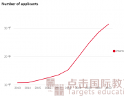 英本申请大涨10%！中国学生更易进入英国名校？