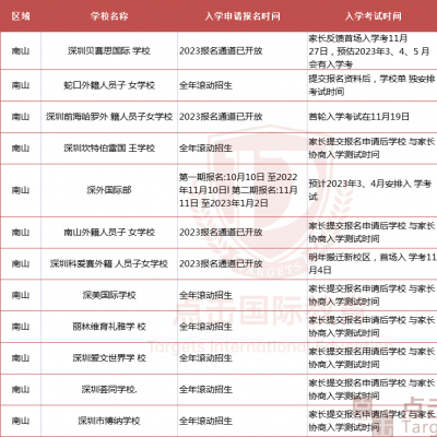 最新！深国交/贝赛思/培侨/SWIS/绿洲…热门学校入学考时间！