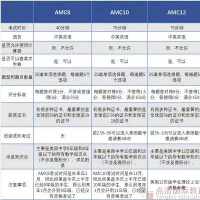 8年级应该准备AMC8还是AMC10？