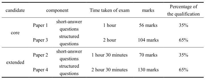 IGCSE数学难度大？你需要这些技巧！