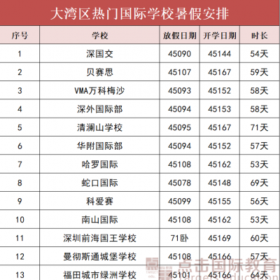 贝赛思、深国交、万科梅沙......暑期放假时间盘点！