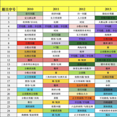 考前仅剩2个月，AMC8如何拿1%？